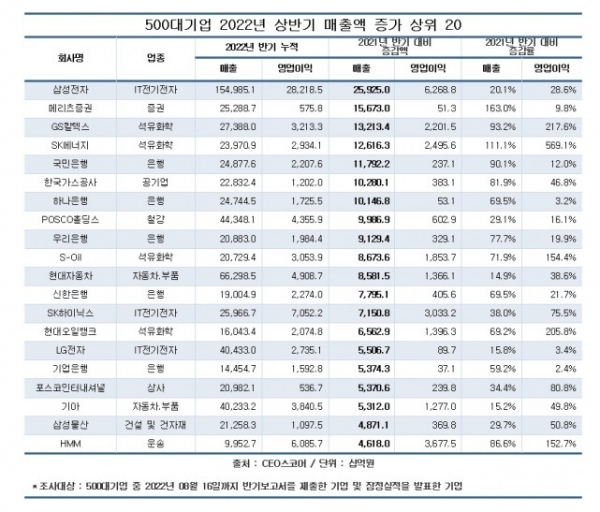 500대 기업 상반기 매출액 증가 상위 20 [자료=CEO스코어]