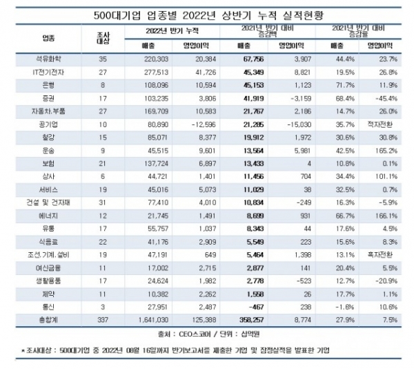 500대 기업 상반기 업종별 누적 실적현황 [자료=CEO스코어]