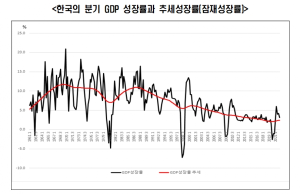 한국의 분기 GDP 성장률과 추세성장률(잠재성장률) [자료=한경연]