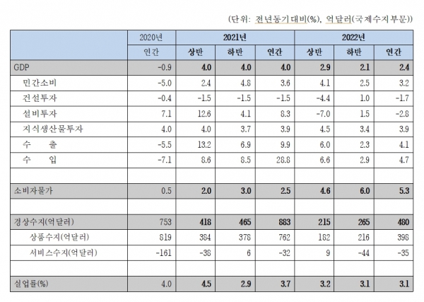 2022년 국내 경제전망 [자료=한경연]