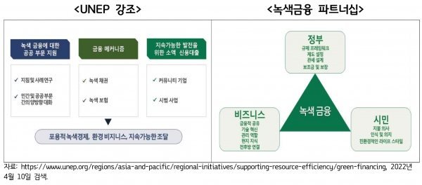 UNEP 강조(왼쪽)과 녹색금융 파트너십 개념 [자료=경기연구원]