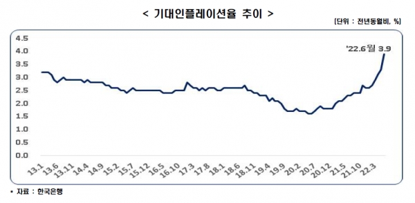 기대인플레이션율 추이 [자료=한국은행]