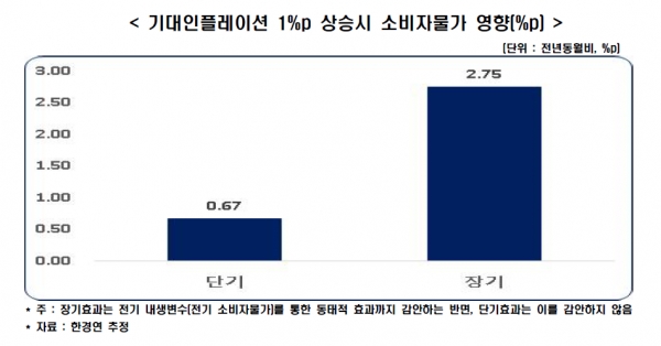 기대인플레이션 1%p 상승시 소비자물가 영향(%p) [자료=한경연]