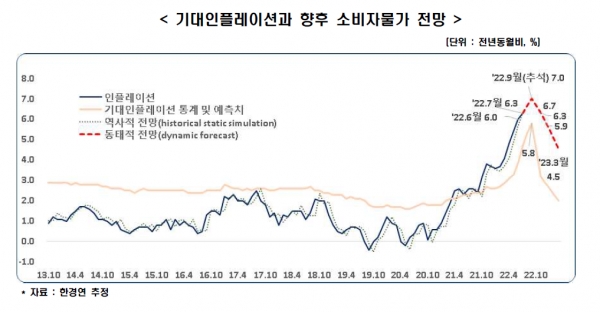 기대인플레이션과 향후 소비자물가 전망 [자료=한경연]