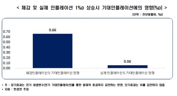 체감 및 실제 인플레이션 1%p 상승시 기대인플레이션에의 영향(%p) [자료=한경연]