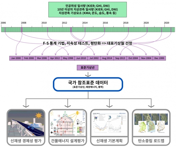 국가참조표준 기상자료 개요 [자료=한국태양에너지학회]