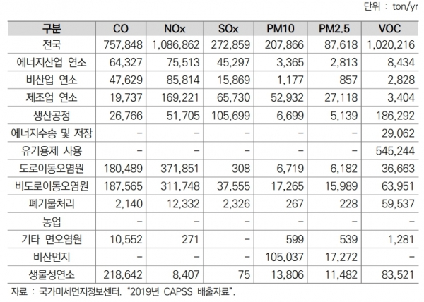 2019년 전국 배출원별 대기오염물질 배출량 현황  [출처=국가미세먼지정보센터, 자료=경기연구원]