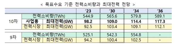 목표수요 기준 전력소비량과 최대전력 전망 [자료=산업부]