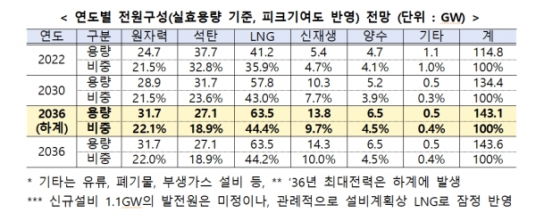 연도별 전원구성(실효용량 기준, 피크기여도 반영) 전망 [자료=산업부]