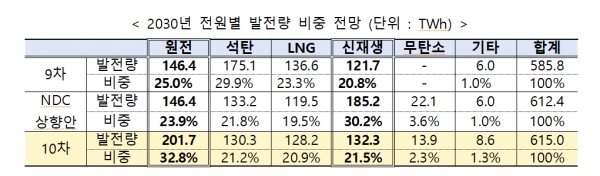 2030년 전원별 발전량 비중 전망 [자료=산업부]