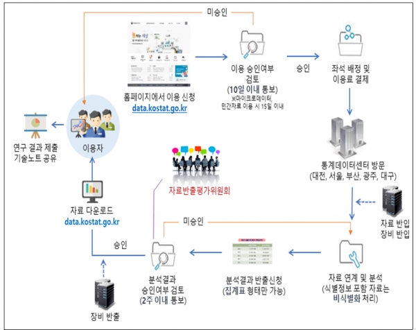 통계데이터센터 이용방법 및 절차 [자료=통계청]