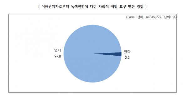 이해관계자로부터 녹색전환에 대한 사회적 책임 요구 받은 경험 [자료=IBK기업은행]