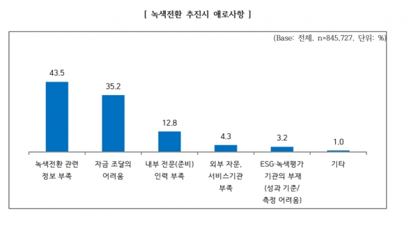 녹색전환 추진시 애로사항 [자료=IBK기업은행]