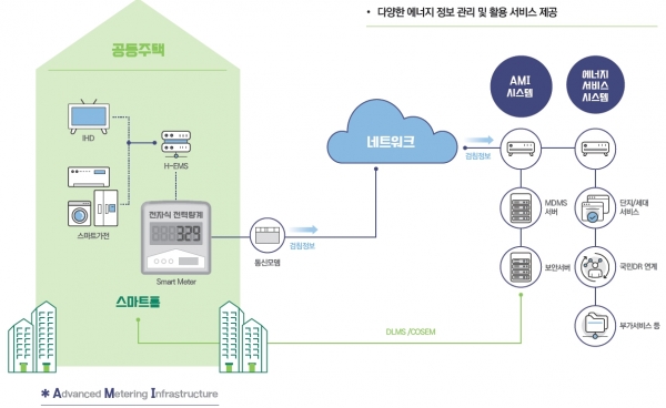 가정용 스마트 전력 플랫폼 [자료=한국스마트그리드사업단]