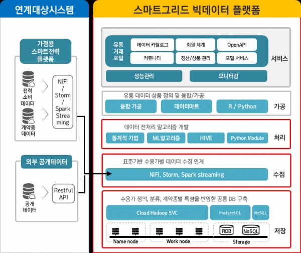 스마트그리드 빅데이터 플랫폼 개념도 [자료=한국스마트그리드사업단]