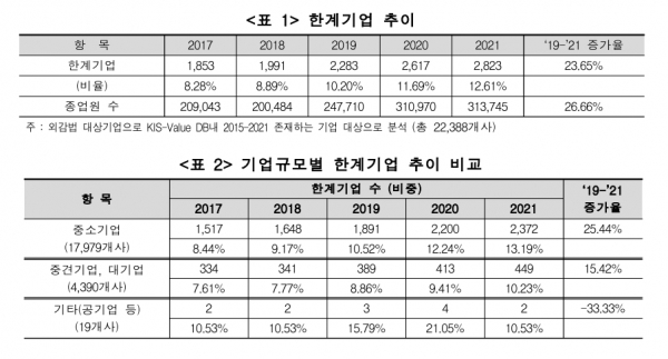 한계기업 추이(위), 기업규모별 한계기업 추이 비교 [자료=한경연]