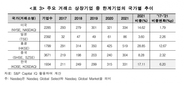 주요 거래소 상장기업 중 한계기업의 국가별 추이 [자료=한경연]