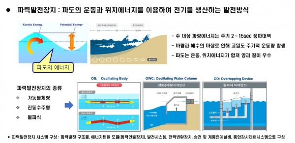 파력발전장치 개요 [자료=경북도]