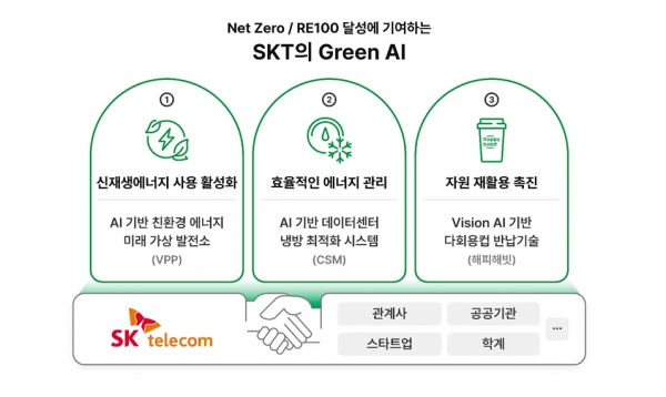 Net Zero / RE100 목표 달성에 기여하는 SKT의 Green AI [자료=SKT]