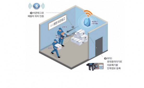 비콘태그 사용 예상도, 비콘태그는 무선주파수인식(radio frequency identification, RFID) 전자태그가부착된 의료폐기물의 배출자 정보를 수집·운반업자들에게 근거리에서 무선으로 전송할 수 있는 장치다. [자료=환경부]