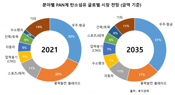 분야별 PAN계 탄소섬유 글로벌 시장 전망 [자료=후지경제]