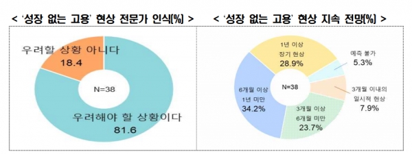 ‘성장 없는 고용’ 현상 전문가 인식(%)(왼쪽), ‘성장 없는 고용’ 현상 지속 전망(%) [자료=전경련]