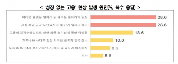 ‘성장 없는 고용’ 현상 발생 원인(%, 복수 응답) [자료=전경련]