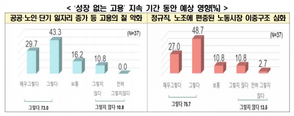 ‘성장 없는 고용’ 지속 기간 동안 예상 영향(%) [자료=전경련]