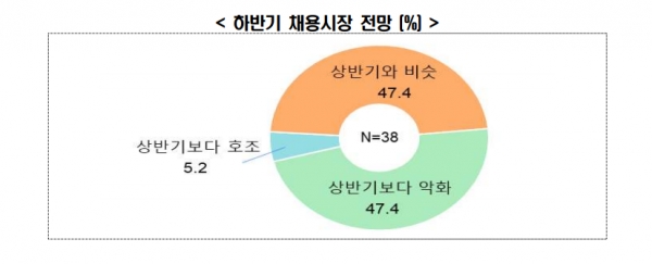 하반기 채용시장 전망 (%) [자료=전경련]