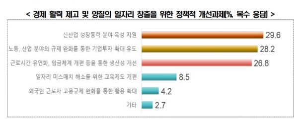 경제 활력 제고 및 양질의 일자리 창출을 위한 정책적 개선과제(%, 복수 응답) [자료=전경련]