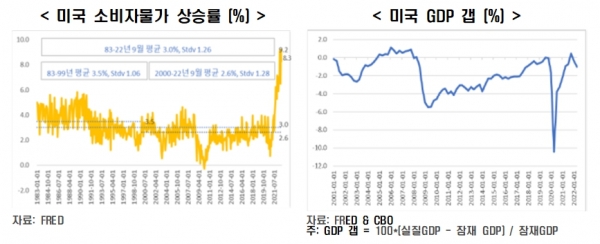 미국 소비자물가 상승률 (%)(왼쪽), 미국 GDP 갭 (%) [자료=한경연]