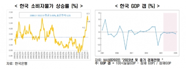 한국 소비자물가 상승률 (%)(왼쪽), 한국 GDP 갭 (%) [자료=한경연]