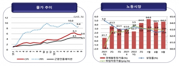 물가추이(왼쪽), 노동시장 [자료=한경연]