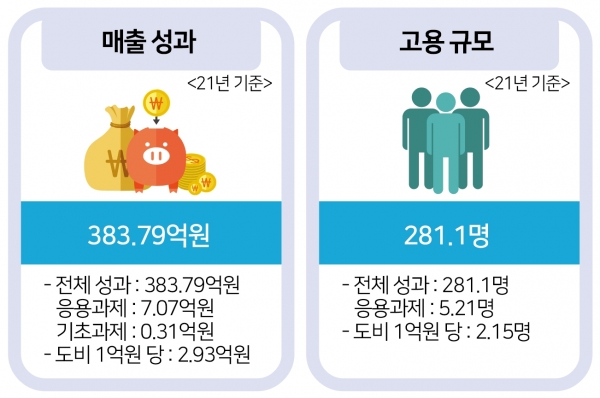 경기도 지역협력연구센터 매출 및 고용 주요성과 [자료=경기도]