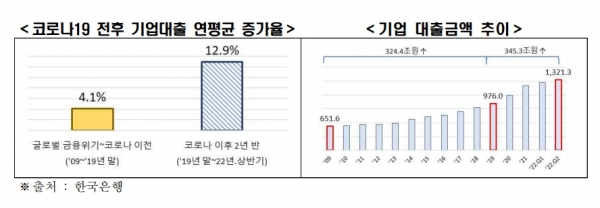 코로나19 전후 기업대출 연평균 증가율(왼쪽), 기업 대출금액 추이 [자료=전경련]