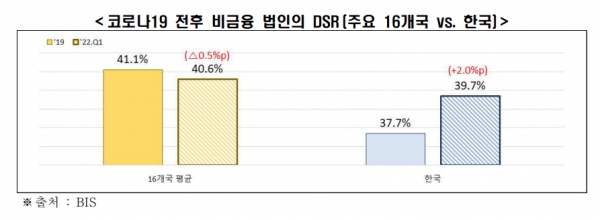 코로나19 전후 비금융 법인의 DSR(주요 16개국 vs. 한국) [자료=전경련]