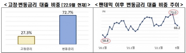 2022년 9월 고정‧변동금리 대출 비중(왼쪽), 팬데믹 이후 변동금리 대출 비중 추이 [자료=전경련]