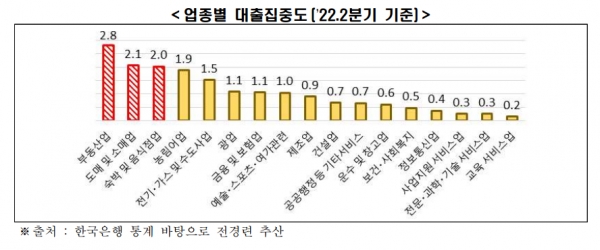 업종별 대출집중도(2022년 2분기 기준) [자료=전경련]