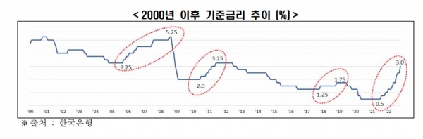 2000년 이후 기준금리 추이 (%) [자료=전경련]