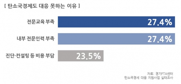 탄소국경조정제도 대응 못하는 이유 [자료=경기도]