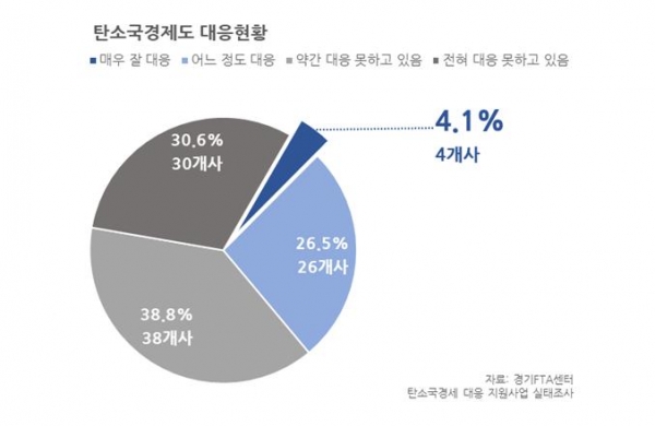 탄소국경조정제도 대응현황 [자료=경기도]