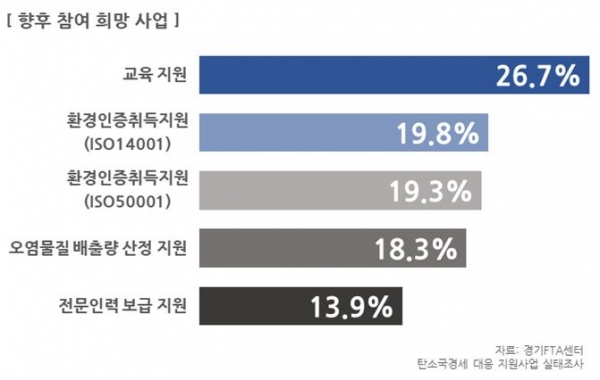 향후 참여 희망 사업 [자료=경기도]