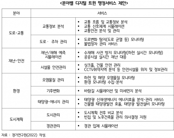 분야별 디지털 트윈 행정서비스 제안 [자료=경기도]