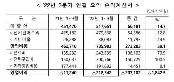 2022년 3분기 연결 요약 손익계산서, 단위:억원 [자료=한전]