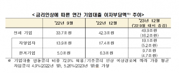 금리인상에 따른 연간 기업대출 이자부담액 추이 [자료=한경연]