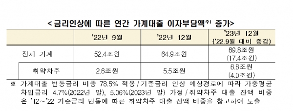 금리인상에 따른 연간 가계대출 이자부담액 증가 [자료=한경연]