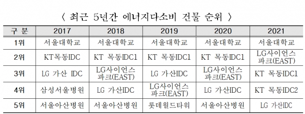 최근 5년간 에너지다소비 건물 순위 [자료=서울시]