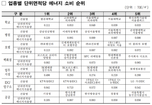 업종별 단위면적당 에너지 소비 순위 [자료=서울시]