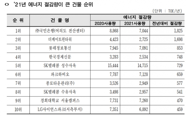 2021년 에너지 소비 절감량 큰 건물 순위 [자료=서울시]