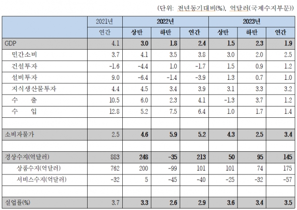 2022~2023 국내경제전망 [자료=한경연]